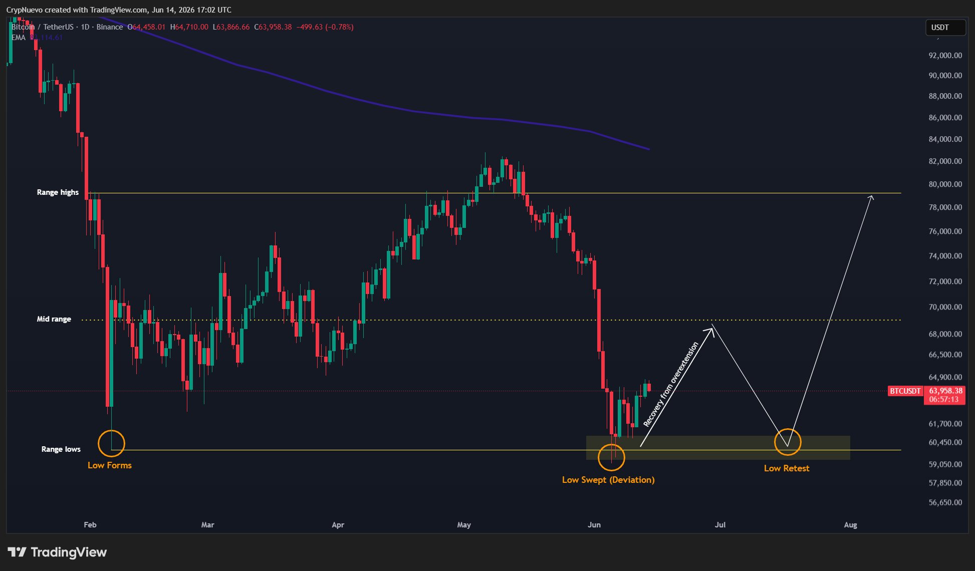 نمودار روزانه BTC/USDT