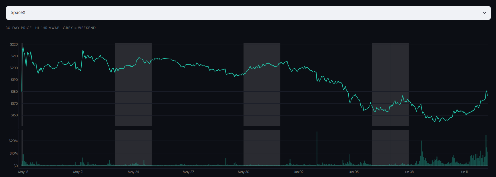 قراردادهای آتی دائمی SpaceX در پلتفرمهای Hyperliquid، Binance و سایر پلتفرمهای رمزنگاری با قیمت حدود ۱۷۹ دلار معامله شدند.