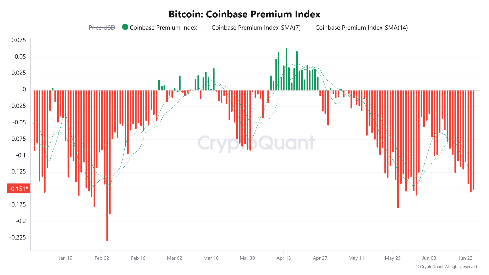 شاخص پریمیوم کوین‌بیس بیت کوین — منبع: CryptoQuant