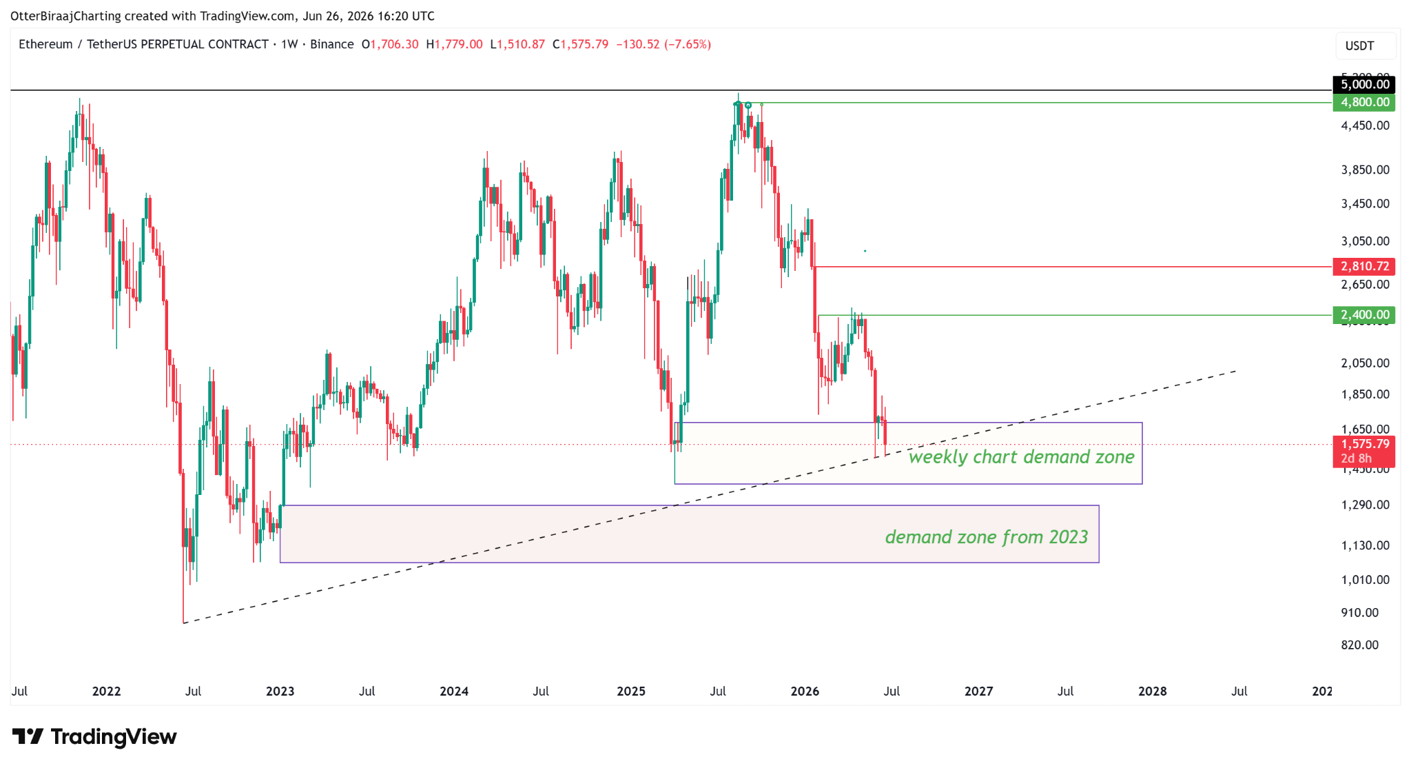 نمودار هفتگی ETH/USD — منبع: Ardi/X