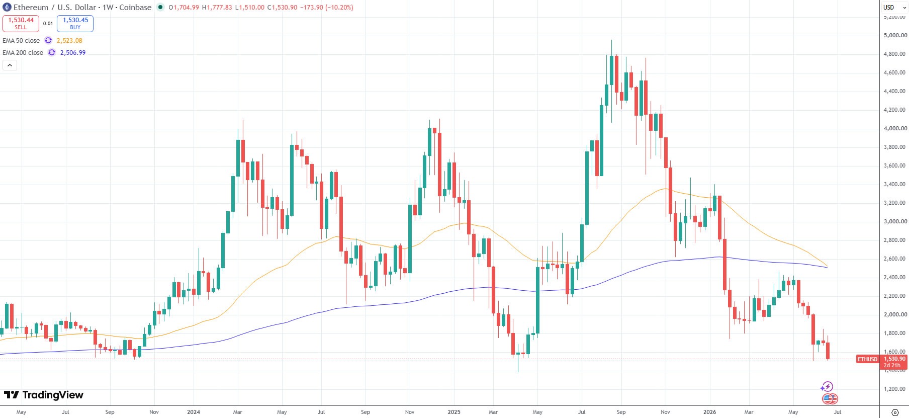 قیمت اتریوم در یک سطح حمایتی بلندمدت و حساس — منبع: TradingView