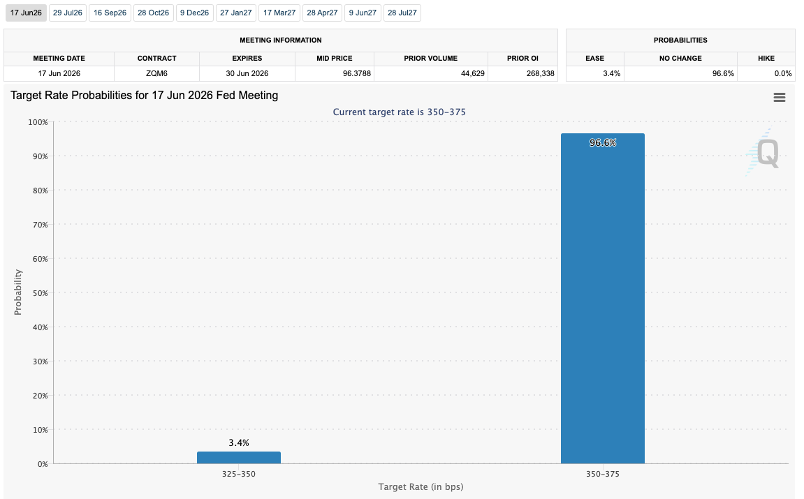 احتمالات نرخ بهره در نشست FOMC | منبع: CME Group