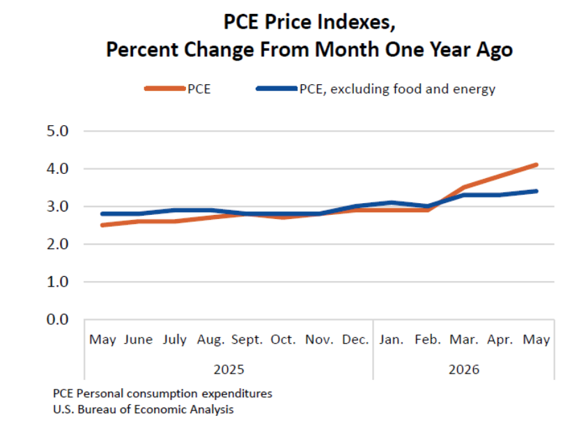 تصویر تغییرات ماهانه شاخص PCE آمریکا — منبع: Bureau of Economic Analysis