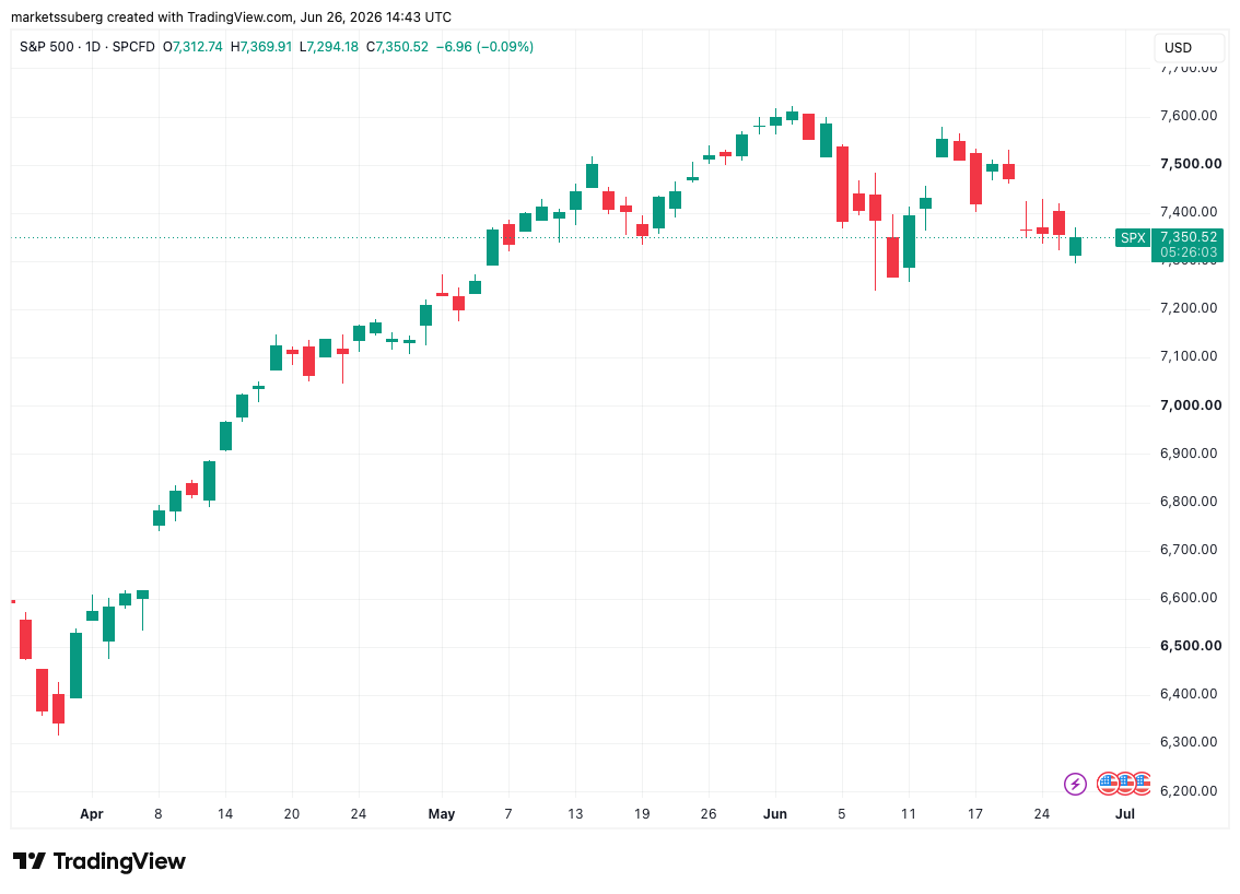 نمودار روزانه S&P 500 — منبع: Cointelegraph/TradingView