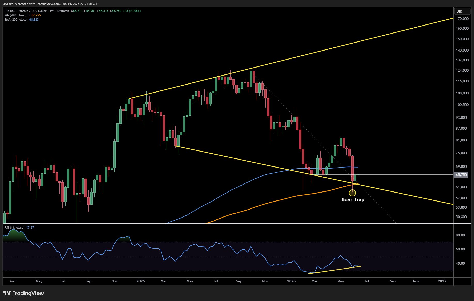 نمودار هفتگی BTC/USD