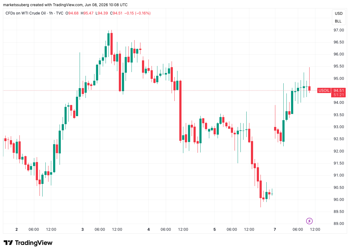 نمودار یک ساعته قراردادهای CFD روی نفت خام WTI ایالات متحده.