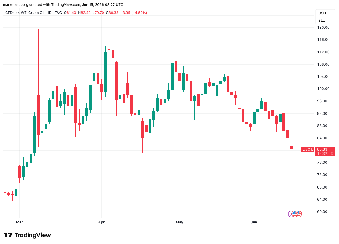 نمودار یکروزه نفت خام WTI آمریکا