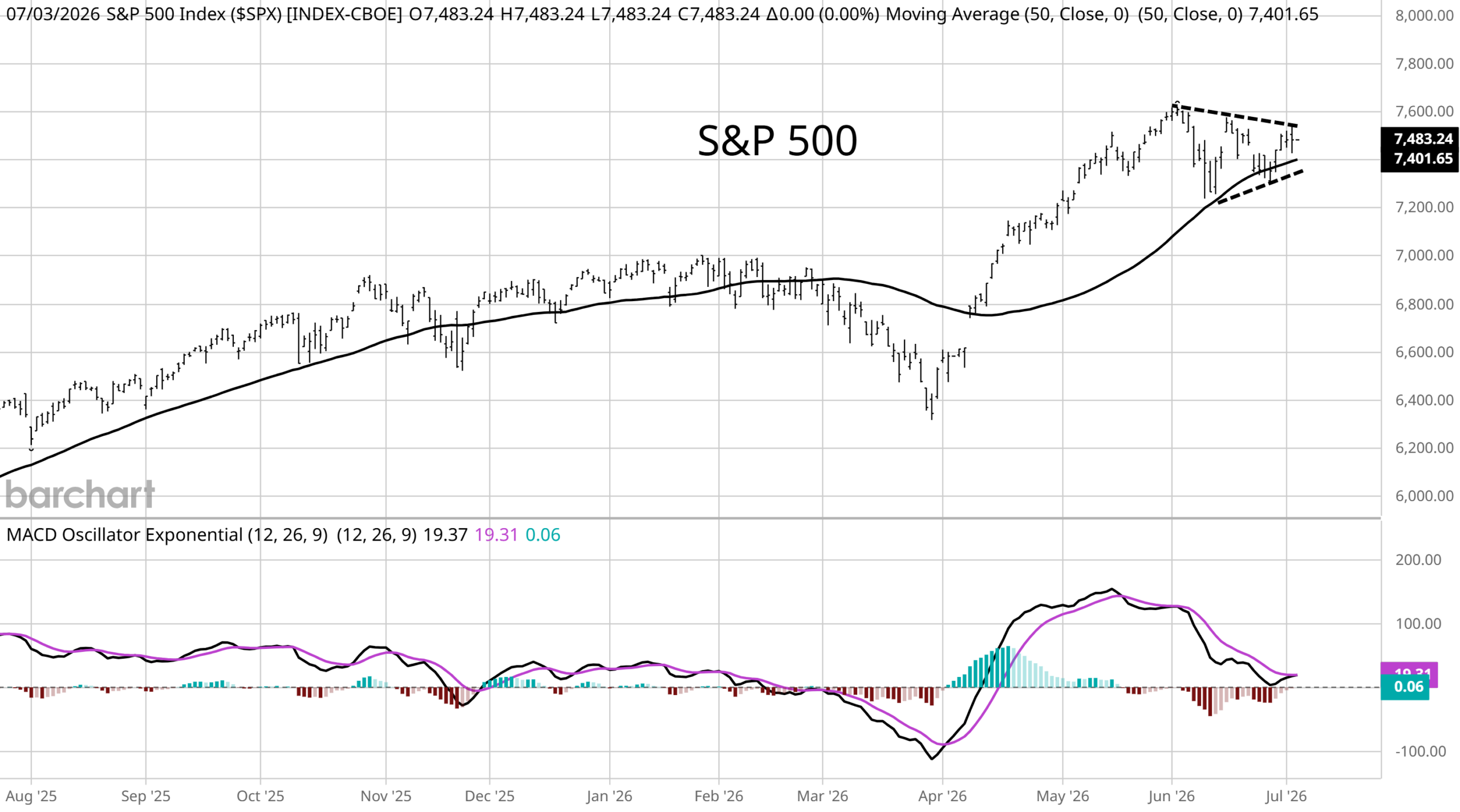 داده‌های بازار S&P 500