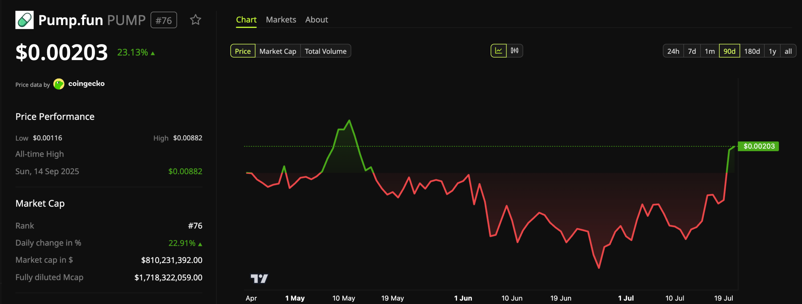 نمودار قیمت پامپفان. منبع: BeInCrypto Markets