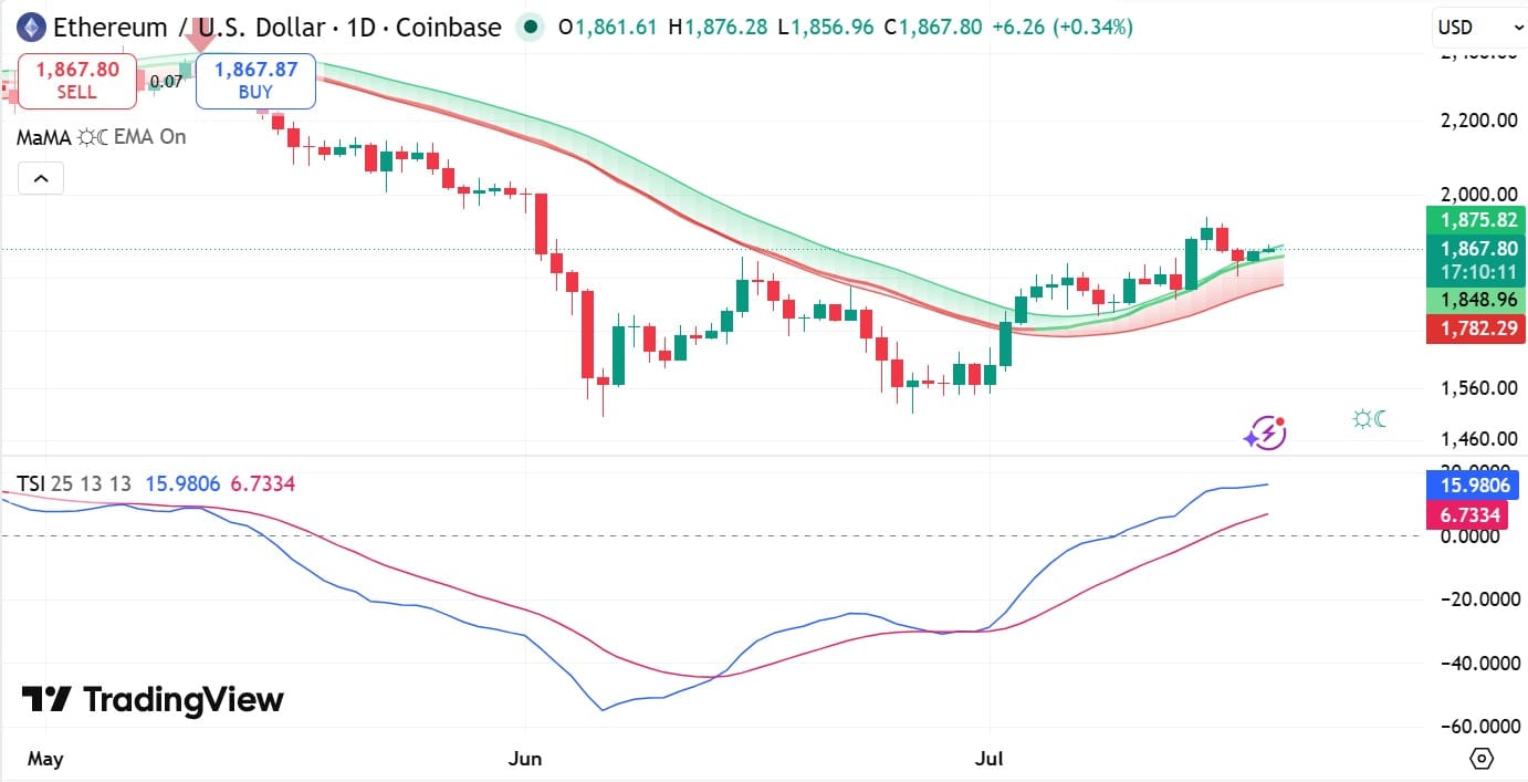 قدرت گرفتن مومنتوم صعودی اتریوم. منبع: TradingView