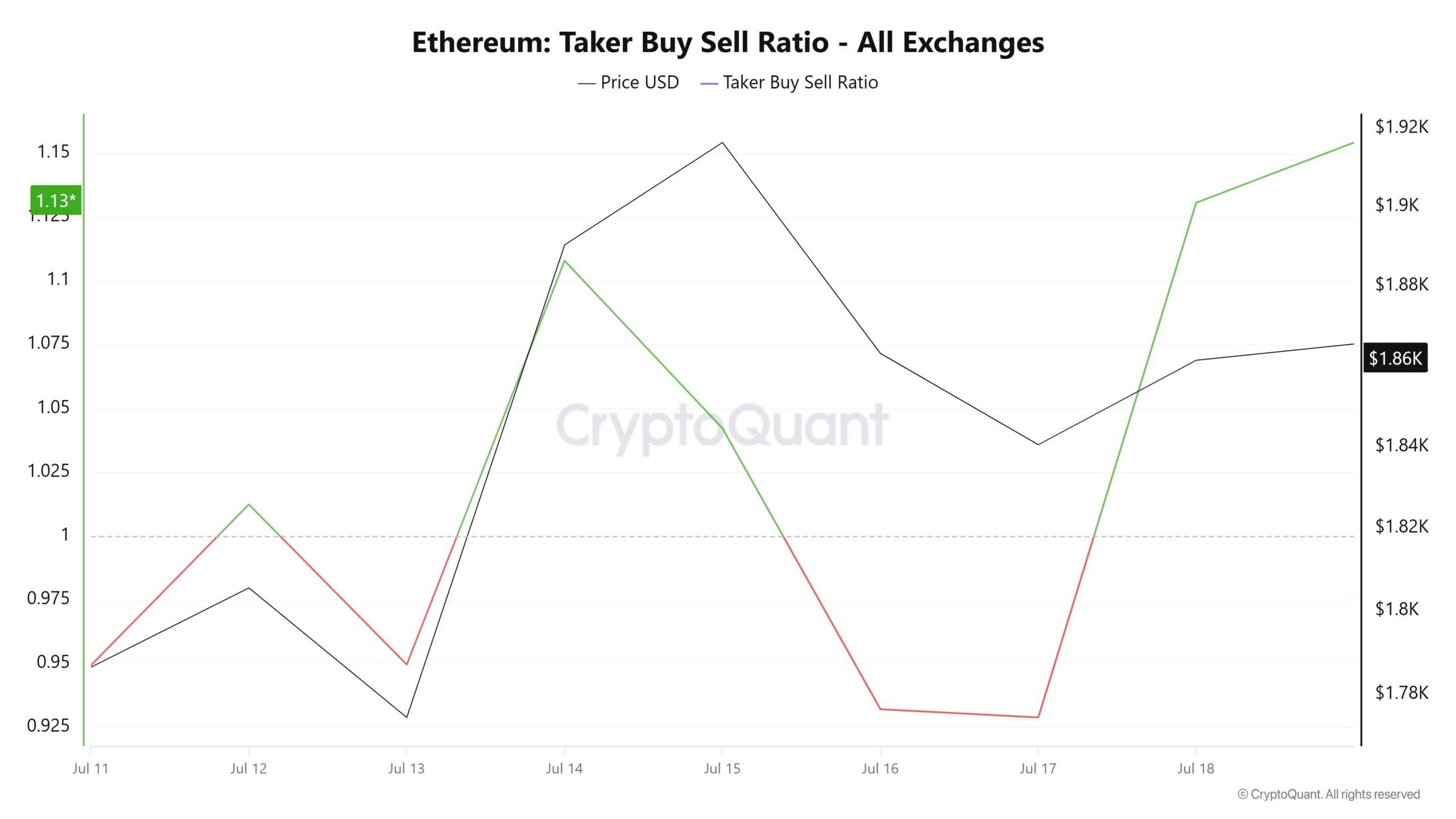 افزایش تمایل خریداران در بازار مشتقات. منبع: CryptoQuant