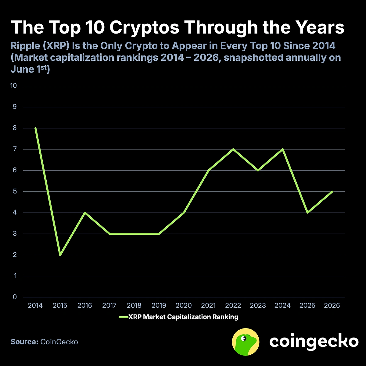 حضور XRP در میان ۱۰ ارز دیجیتال برتر بازار طی بیش از ۱۳ سال. منبع: CoinGecko