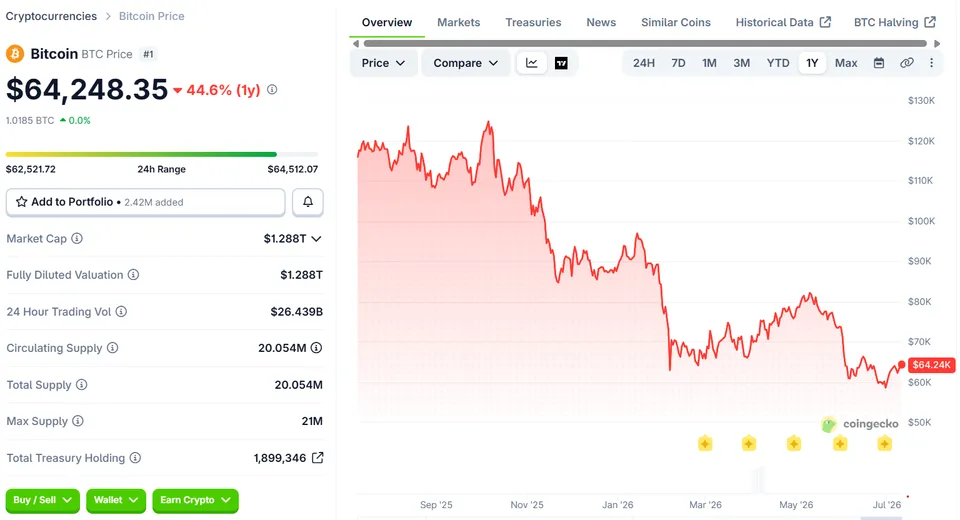 قیمت بیت کوین