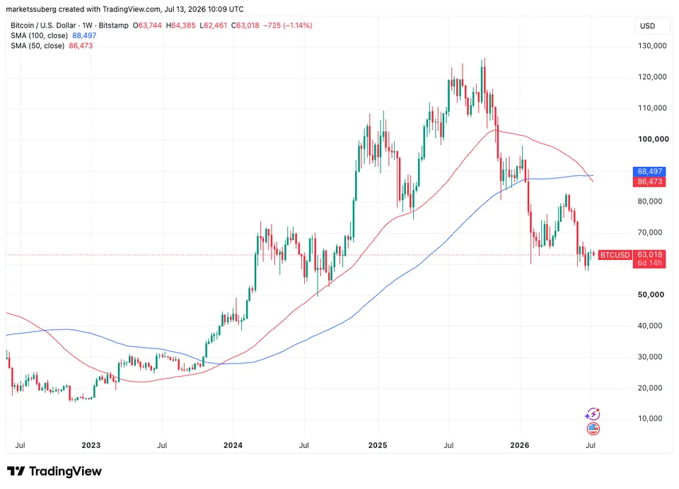 نمودار هفتگی BTC/USD همراه با میانگینهای متحرک ۵۰ و ۱۰۰ هفتهای.