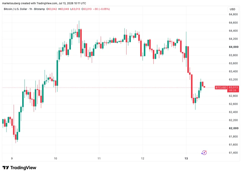 نمودار یکساعته BTC/USD.