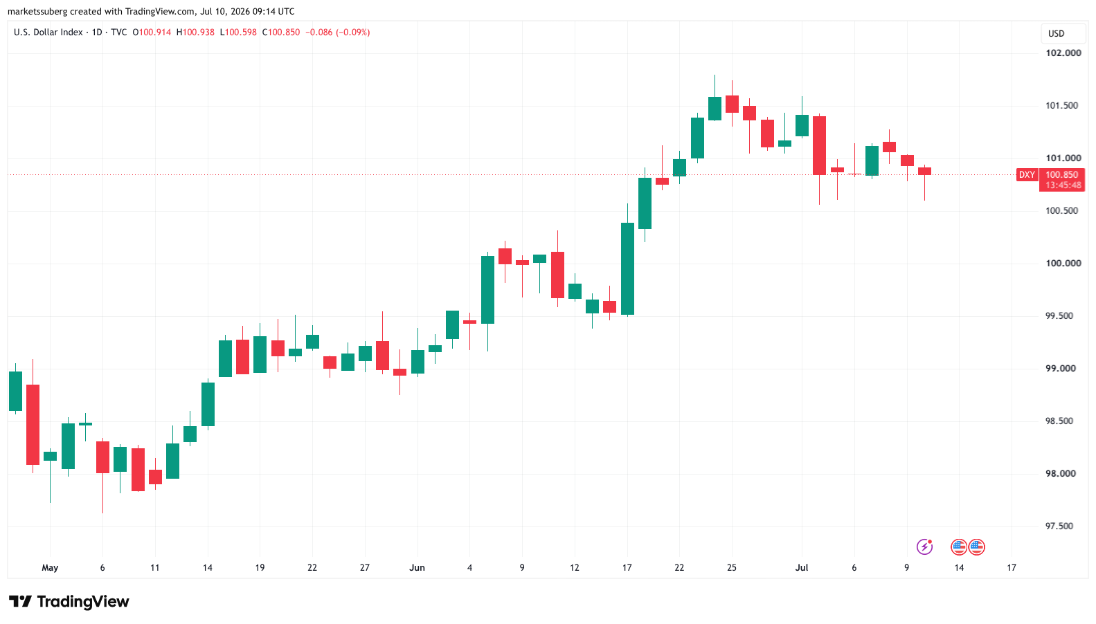 نمودار یک روزه شاخص دلار آمریکا (DXY).