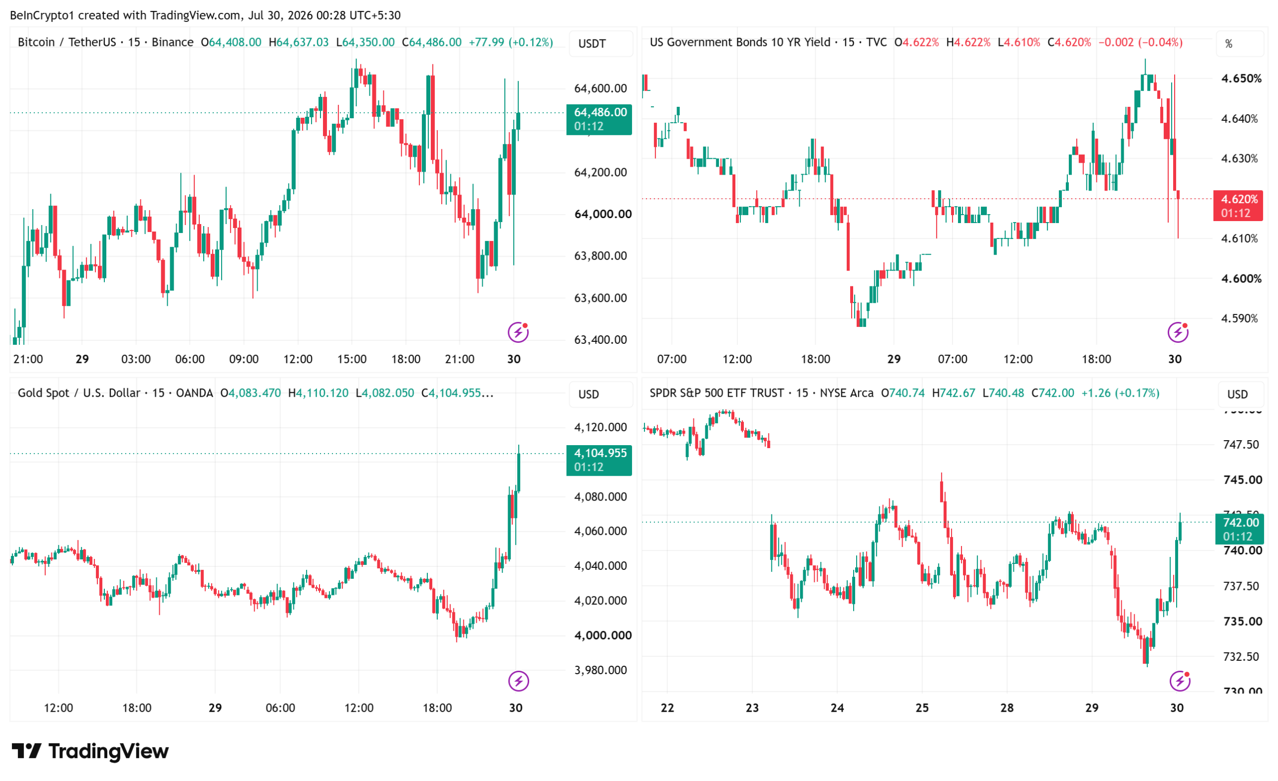 عملکرد قیمت بیت کوین، بازده اوراق، طلا و SPY. منبع: TradingView
