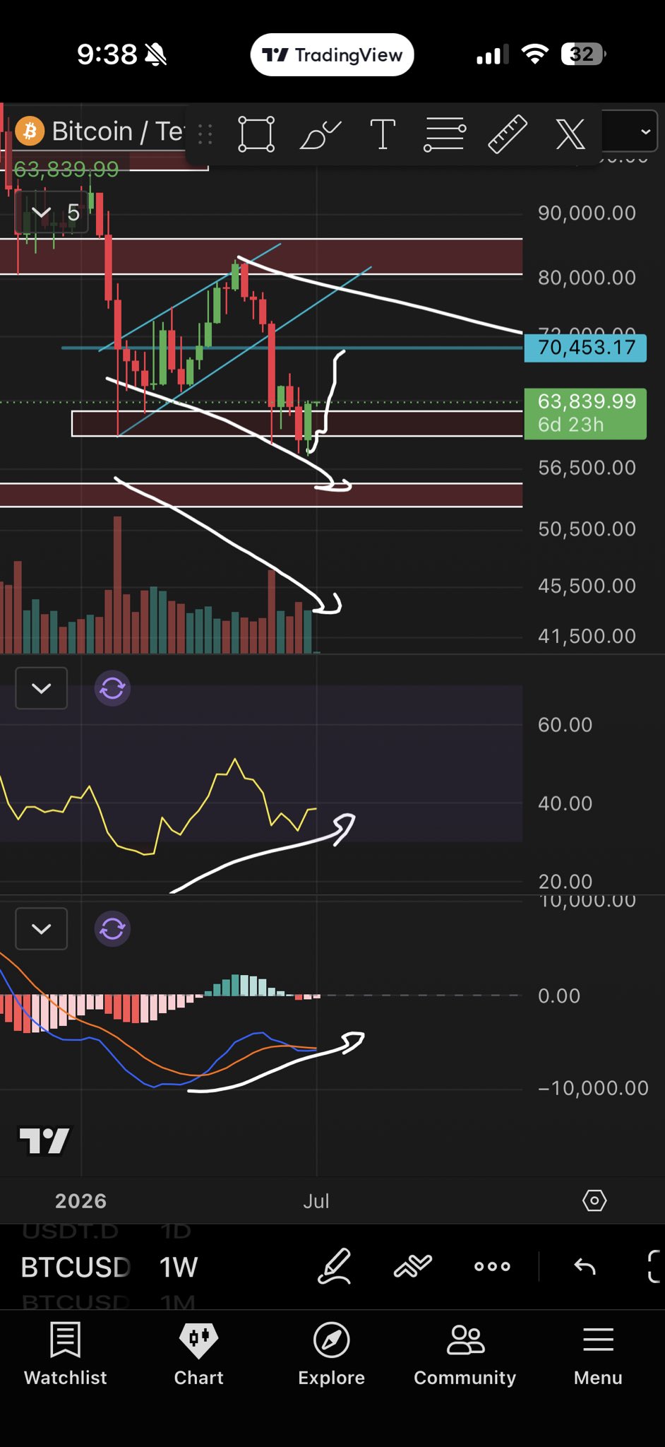 نمودار یک هفته‌ای BTC/USDT.