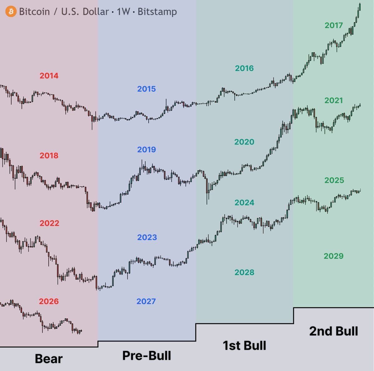 مقایسه نمودار هفتگی BTC/USD در چرخههای مختلف.