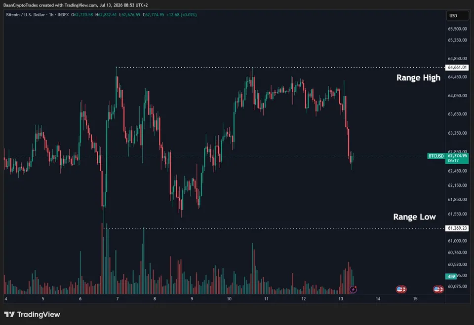 نمودار یکساعته BTC/USD.