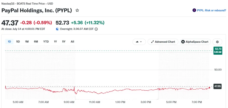 نمودار یک‌روزه قیمت سهام PayPal. منبع: Yahoo Finance