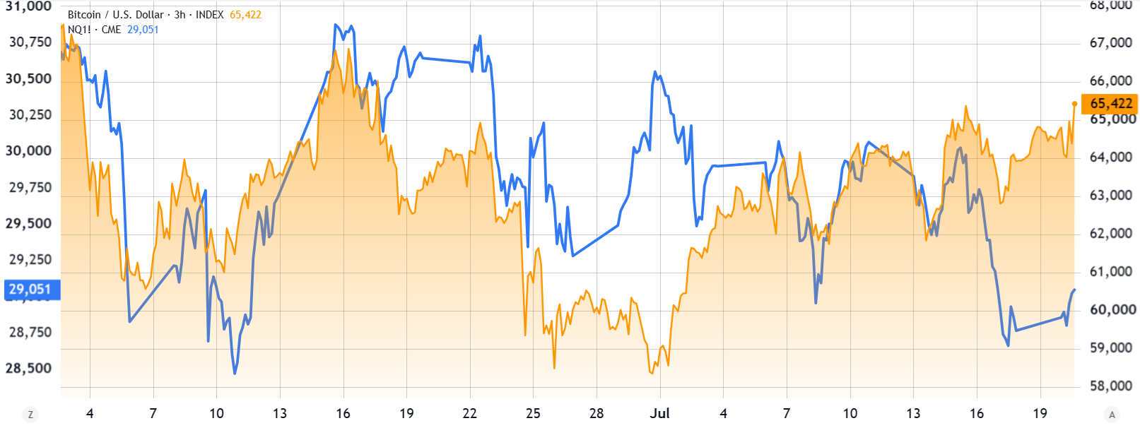 مقایسه قراردادهای آتی نزدک ۱۰۰ و بیت کوین. منبع: TradingView