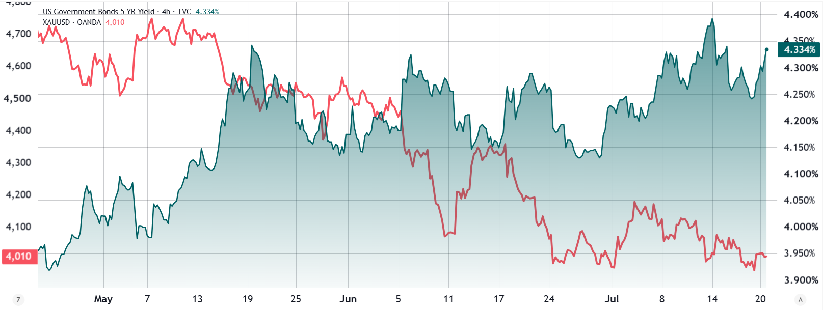 مقایسه طلا و بازده اوراق پنجساله آمریکا. منبع: TradingView