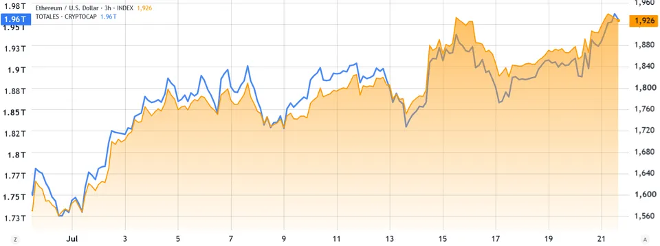 ارزش کل بازار ارزهای دیجیتال در مقایسه با قیمت اتریوم. منبع: TradingView