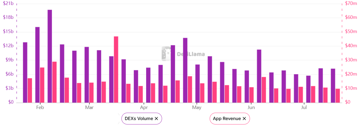 حجم معاملات DEXها و درآمد هفتگی برنامههای غیرمتمرکز اتریوم. منبع: DefiLlama