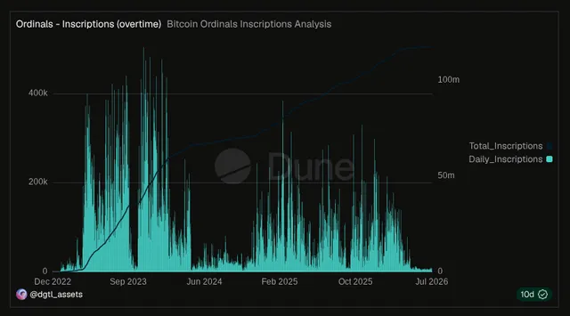 تغییرات تعداد روزانه Ordinals از دسامبر ۲۰۲۲. منبع: Dune Analytics