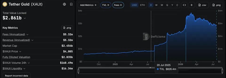 ارزش کل دارایی قفلشده (TVL) در Tether Gold. منبع: DefiLlama