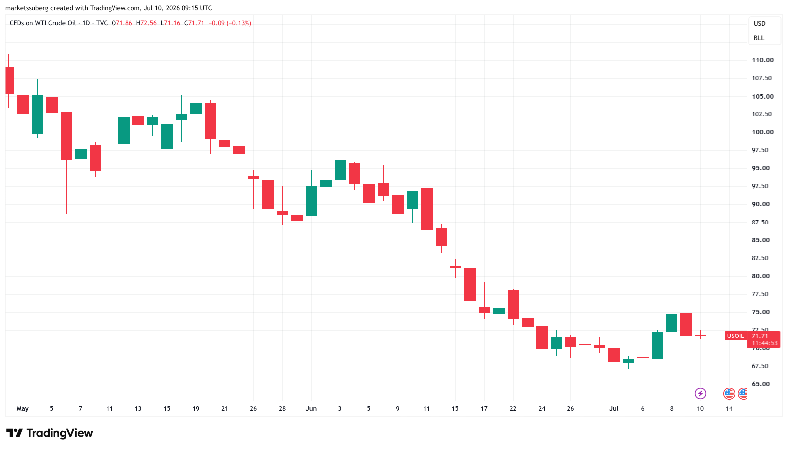 نمودار یک روزه قراردادهای CFD روی نفت خام WTI ایالات متحده.
