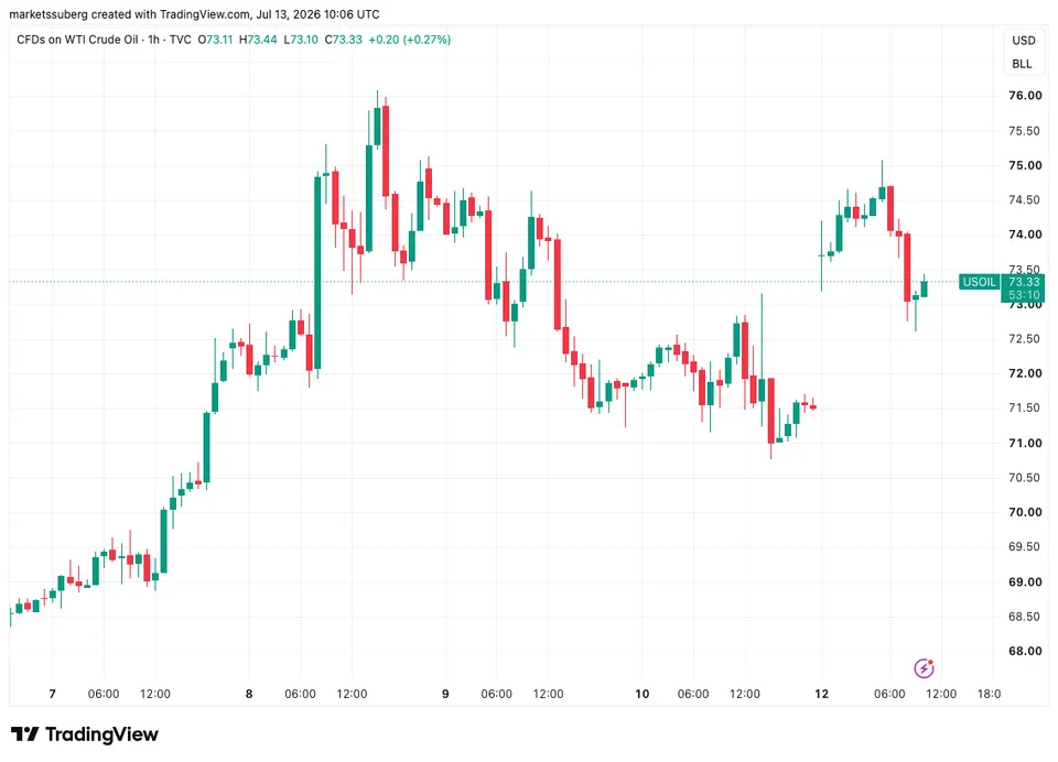نمودار یکساعته نفت خام WTI.