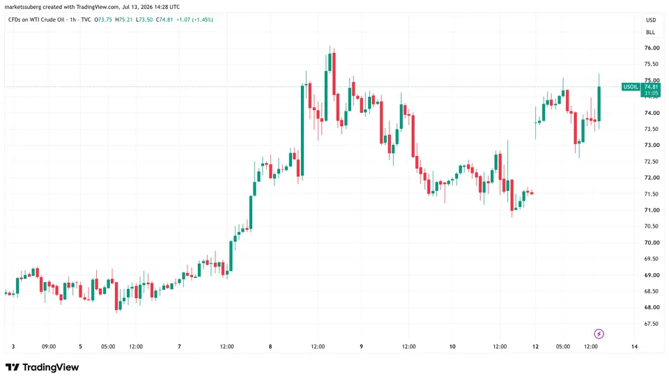 نمودار یک ساعته قراردادهای CFD روی نفت خام WTI ایالات متحده.