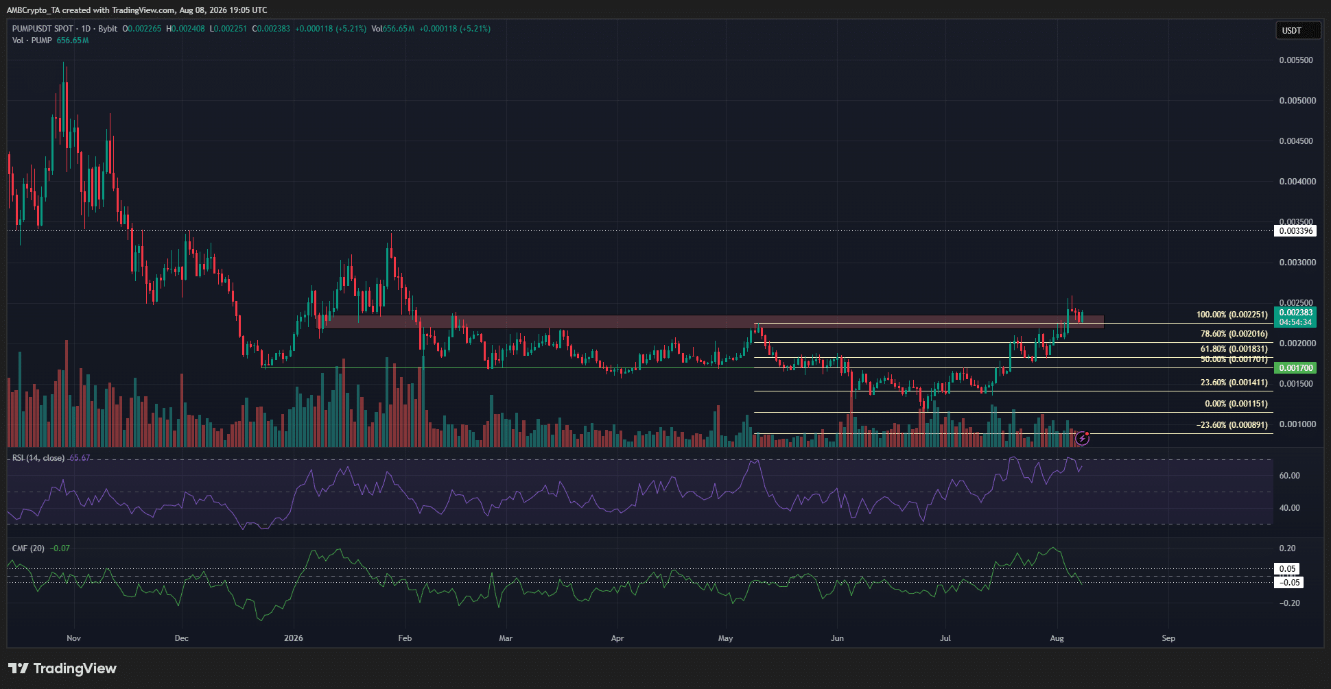 منبع: PUMP/USDT در TradingView