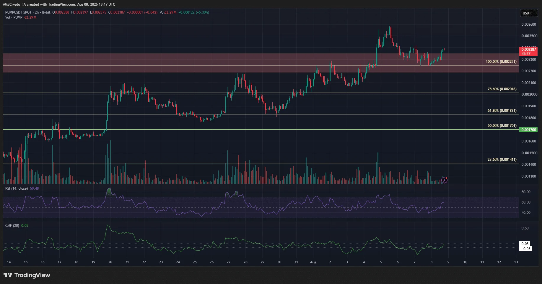 منبع: PUMP/USDT در TradingView