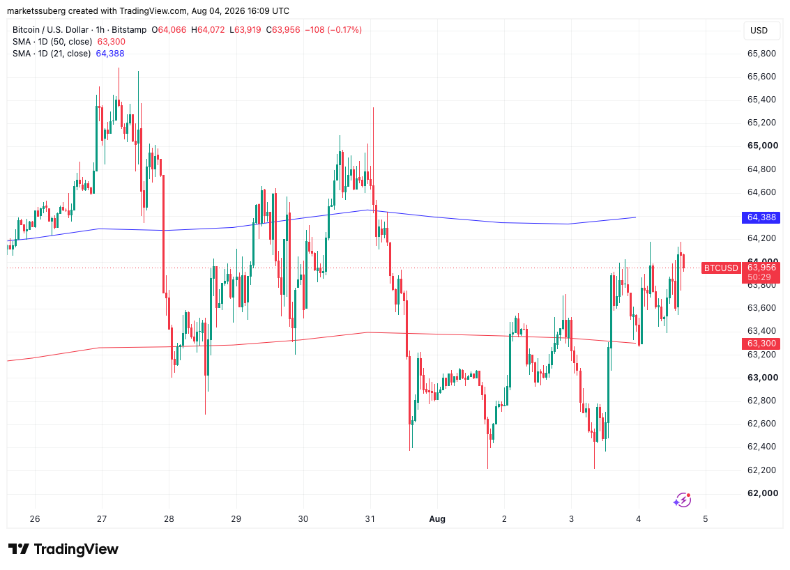نمودار یک‌ساعته BTC/USD همراه با میانگین‌های متحرک ۲۱ و ۵۰ روزه. 