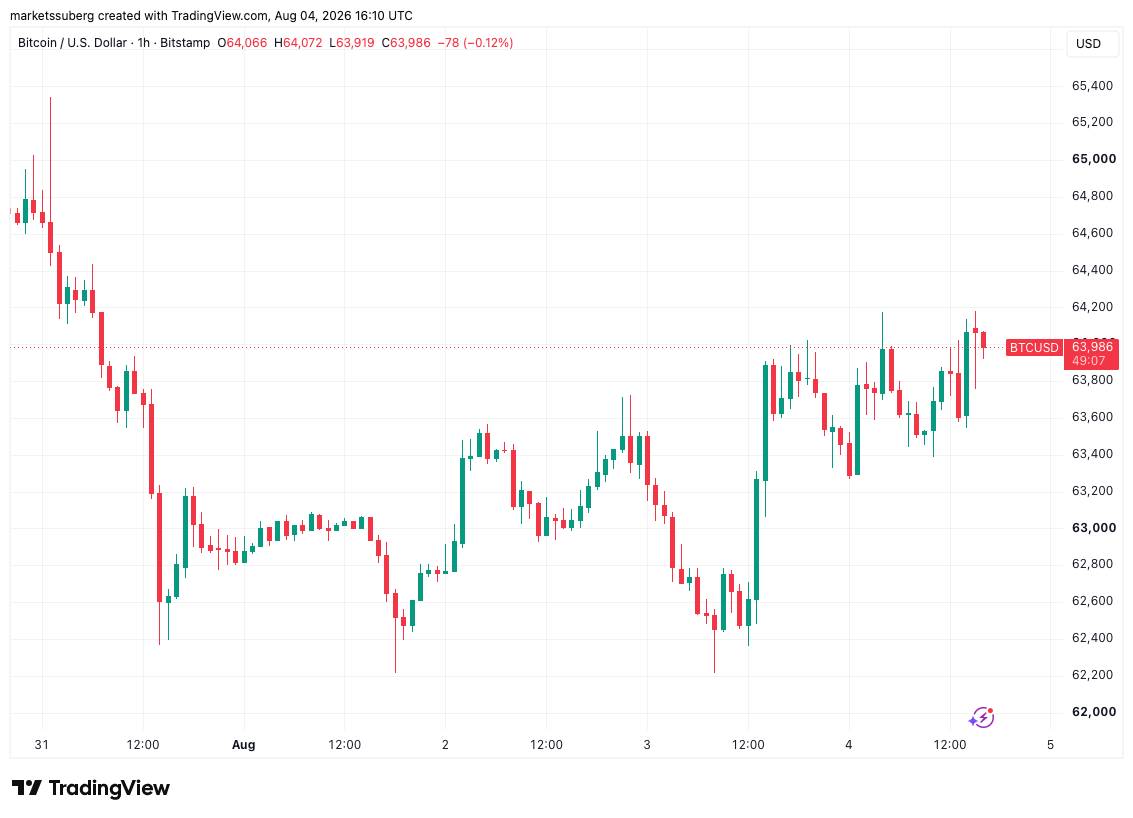 نمودار یک‌ساعته BTC/USD. منبع: Cointelegraph/TradingView