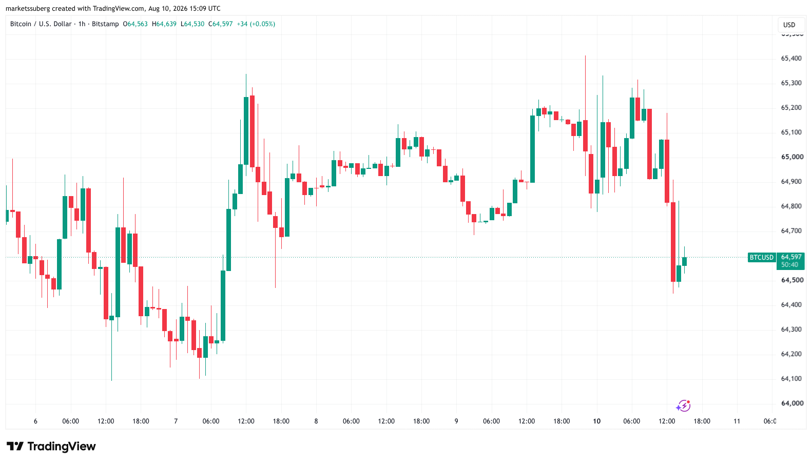 نمودار یک‌ساعته BTC/USD. منبع: Cointelegraph/TradingView