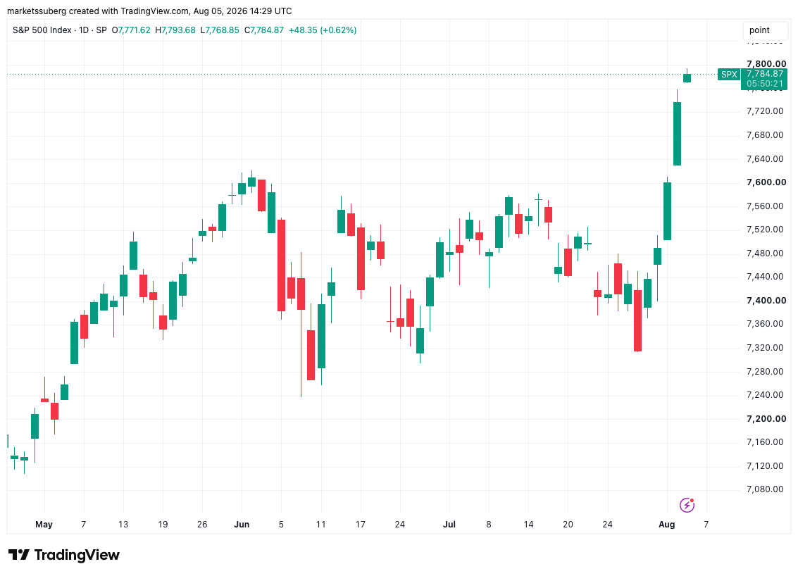 نمودار روزانه شاخص S&P 500 — منبع: Cointelegraph/TradingView