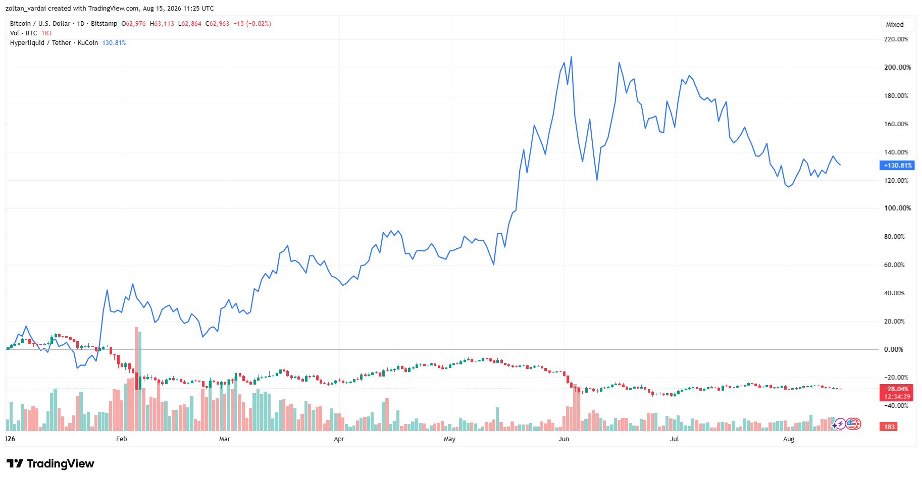 نمودار: Cointelegraph/TradingView