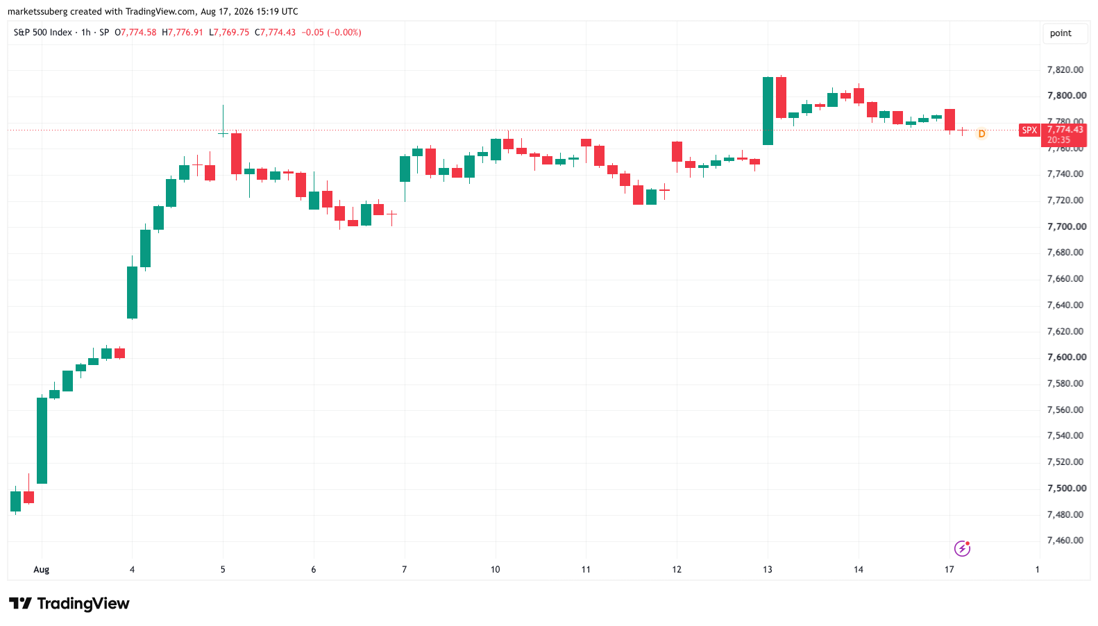 نمودار یک ساعته شاخص S&P 500