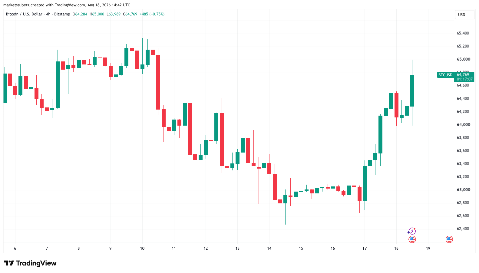 نمودار چهار ساعته BTC/USD. منبع: Cointelegraph/TradingView