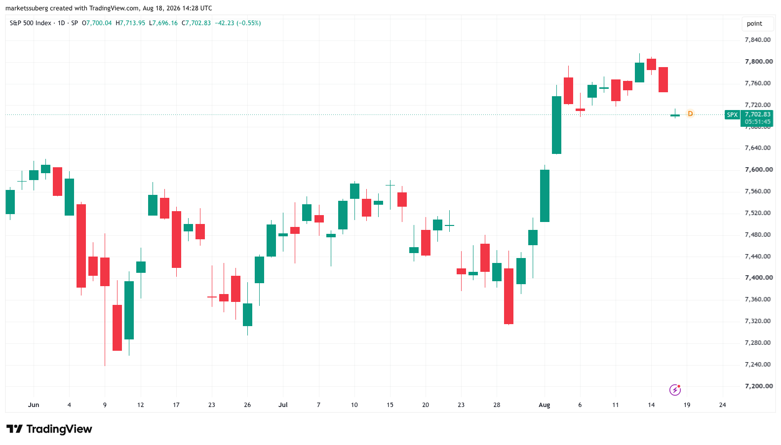 نمودار یک‌روزه S&P 500. منبع: Cointelegraph/TradingView