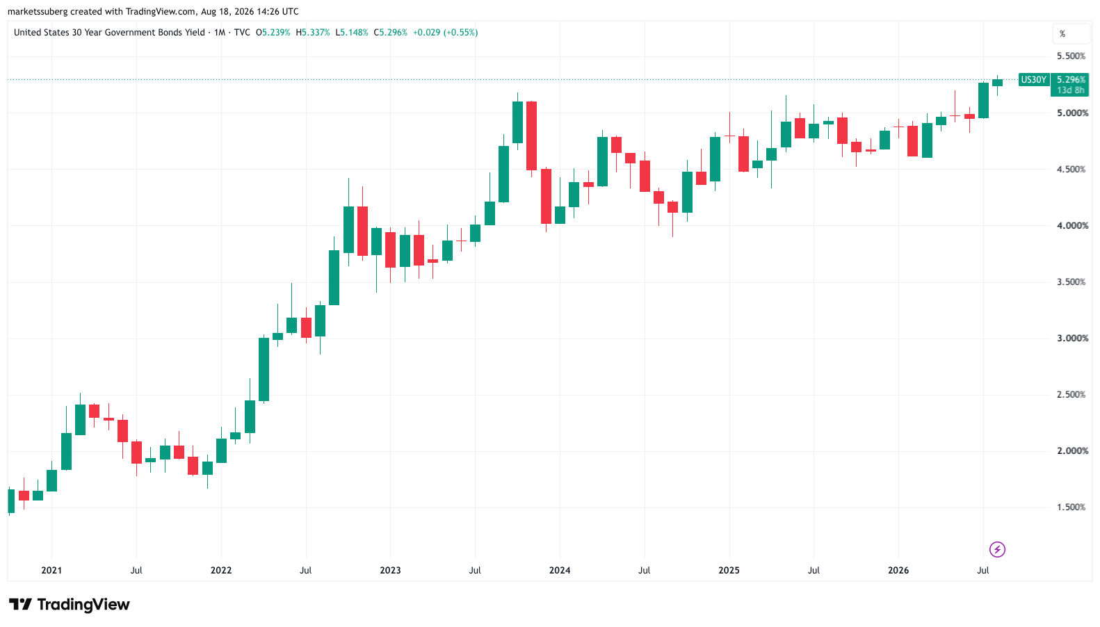نمودار یک‌ماهه بازده اوراق قرضه ۳۰ ساله آمریکا. منبع: Cointelegraph/TradingView
