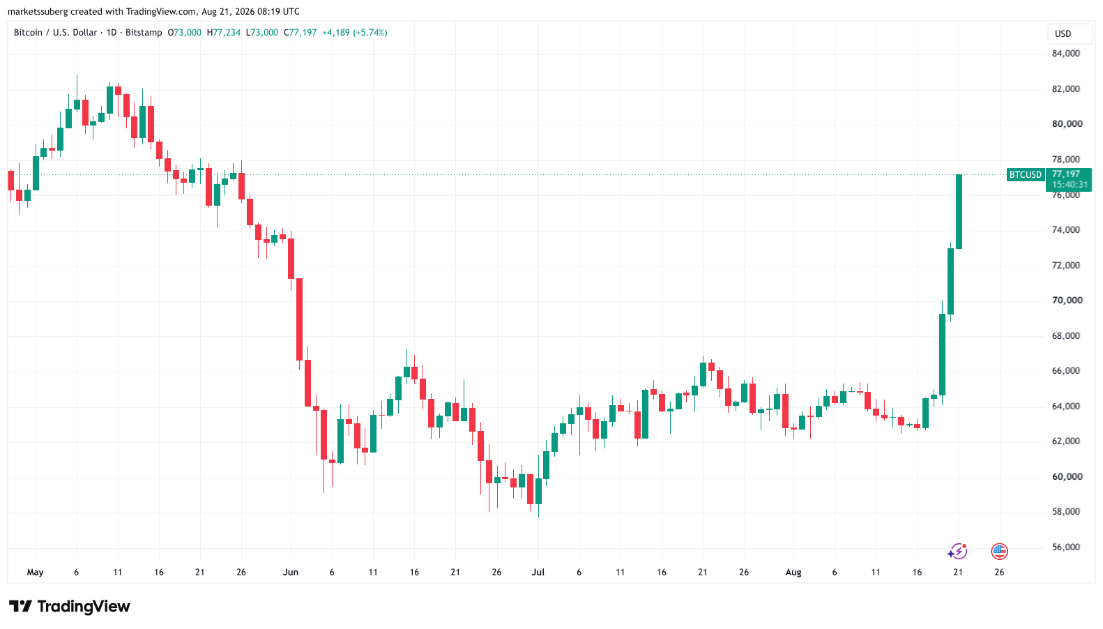 نمودار یکروزه BTC/USD. منبع: Cointelegraph/TradingView
