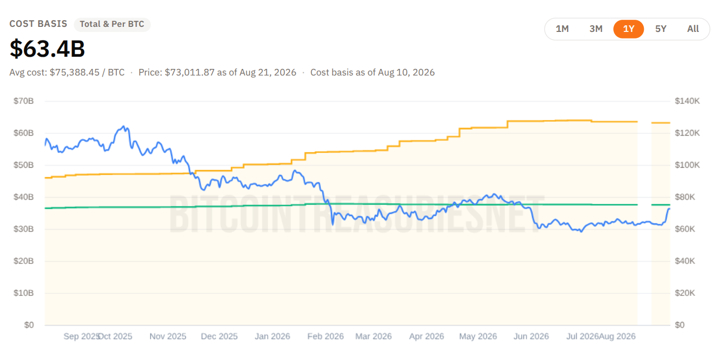 بهای تمامشده خزانه بیتکوین Strategy. منبع: BitcoinTreasuries