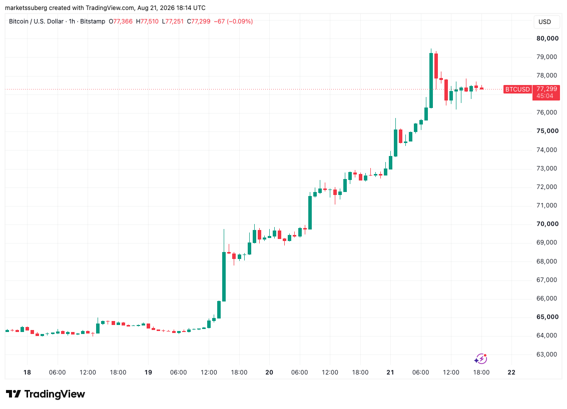 نمودار یک‌ساعته بیت کوین. منبع: Cointelegraph/TradingView