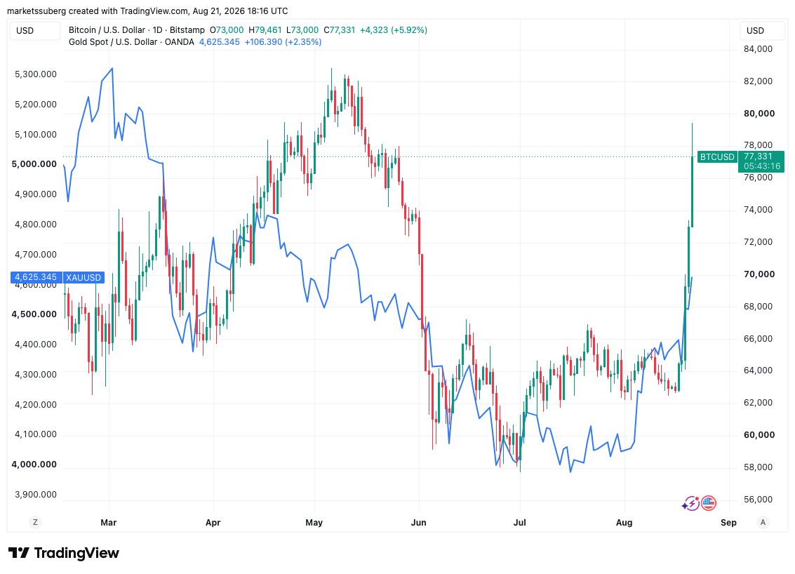 نمودار یک‌روزه BTC/USD در برابر XAU/USD. 
