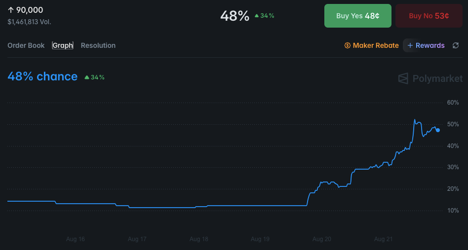 احتمال رسیدن BTC/USD به ۹۰ هزار دلار تا اول ژانویه ۲۰۲۷. منبع: Polymarket